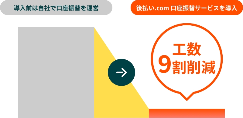 導入前は自社で口座振替を運営　後払い.com 口座振替サービスを導入　工数9割削減