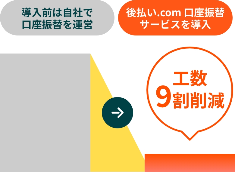 導入前は自社で口座振替を運営　後払い.com 口座振替サービスを導入　工数9割削減