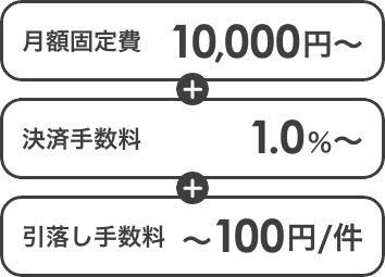 月額固定費10,000円〜、決済手数料1.0%〜、引落し手数料〜100円/件