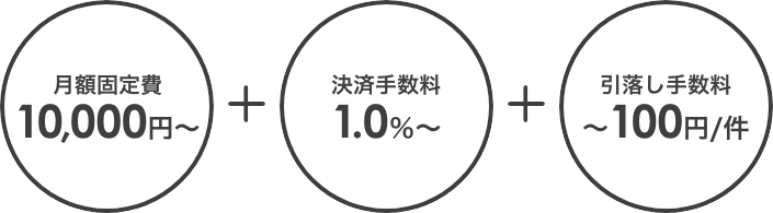 月額固定費10,000円〜、決済手数料1.0%〜、引落し手数料〜100円/件