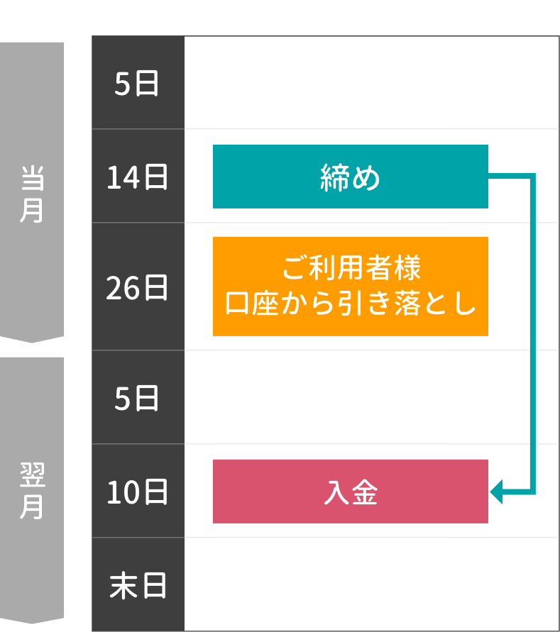 立替サイクルのイラスト