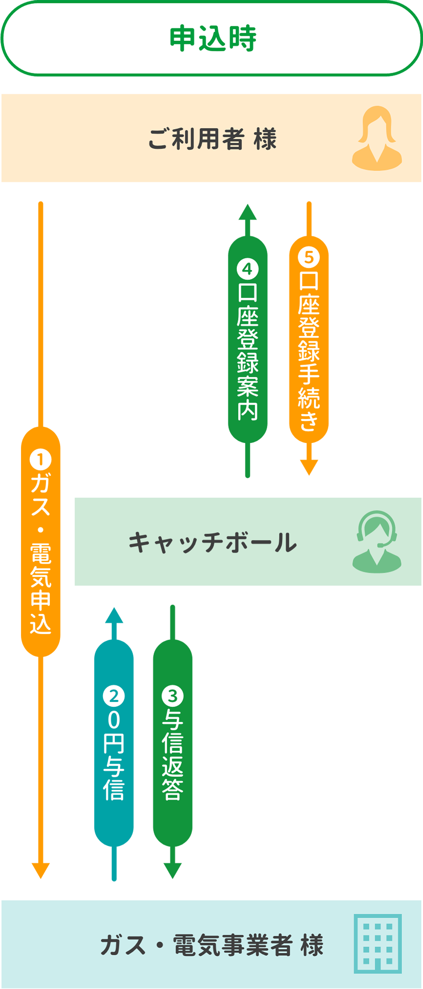 申込時の運用のながれのイラスト