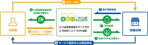 後払い.com for サービス業のフロー図