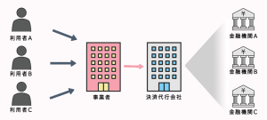 決済代行会社を利用する流れ