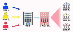 決済代行会社を利用した場合の流れ